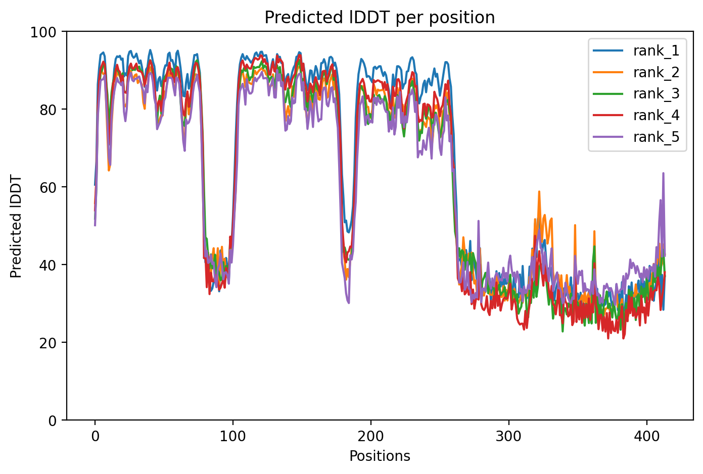 pLDDT confidence plot